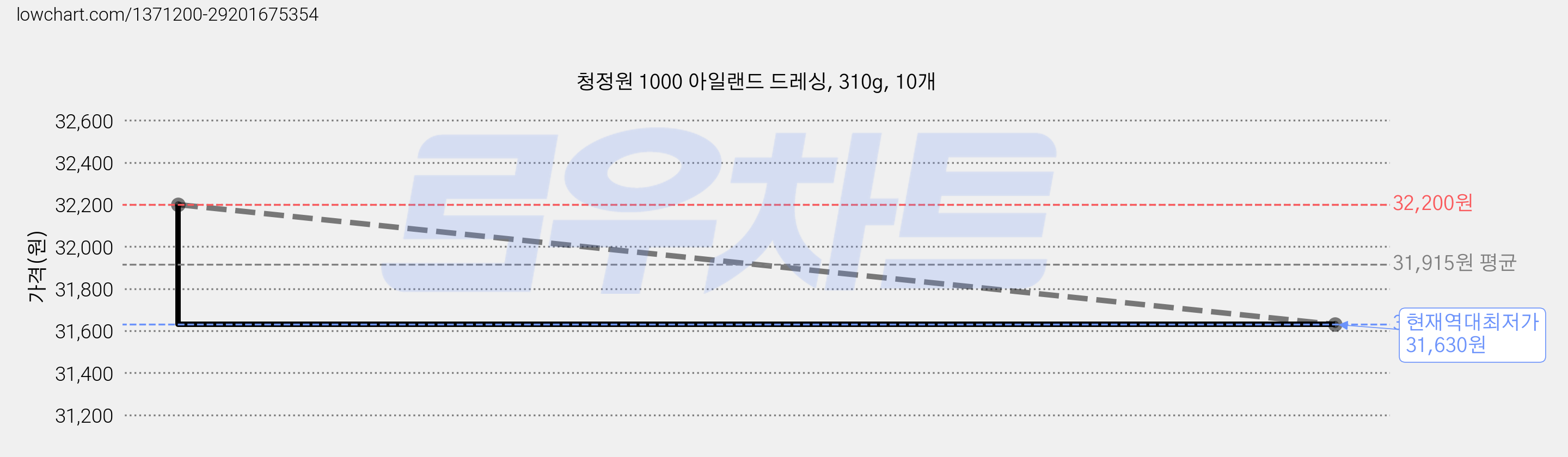 청정원 1000 아일랜드 드레싱, 310g, 10개 가격 변동 차트, 현재가 31,630원, 역대최저가