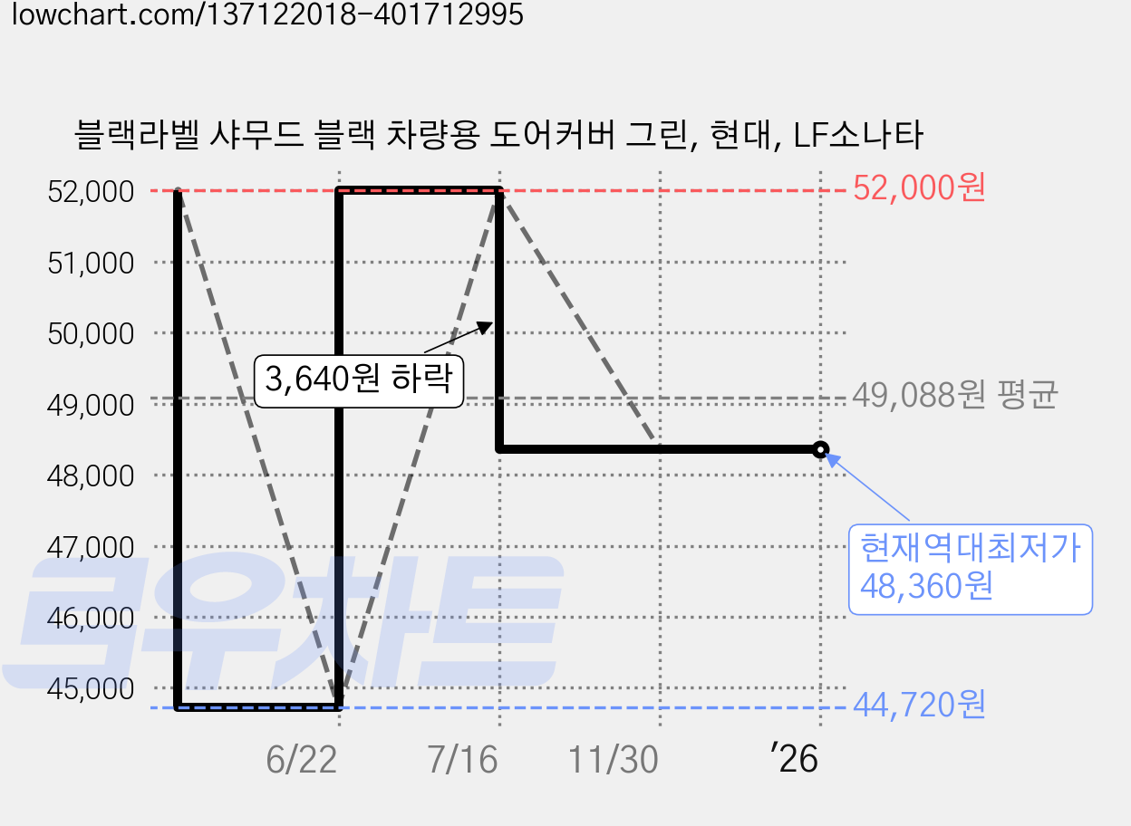 블랙라벨 샤무드 블랙 차량용 도어커버 그린, 현대, LF소나타 가격 변동 차트, 현재가 48,360원, 역대최저가