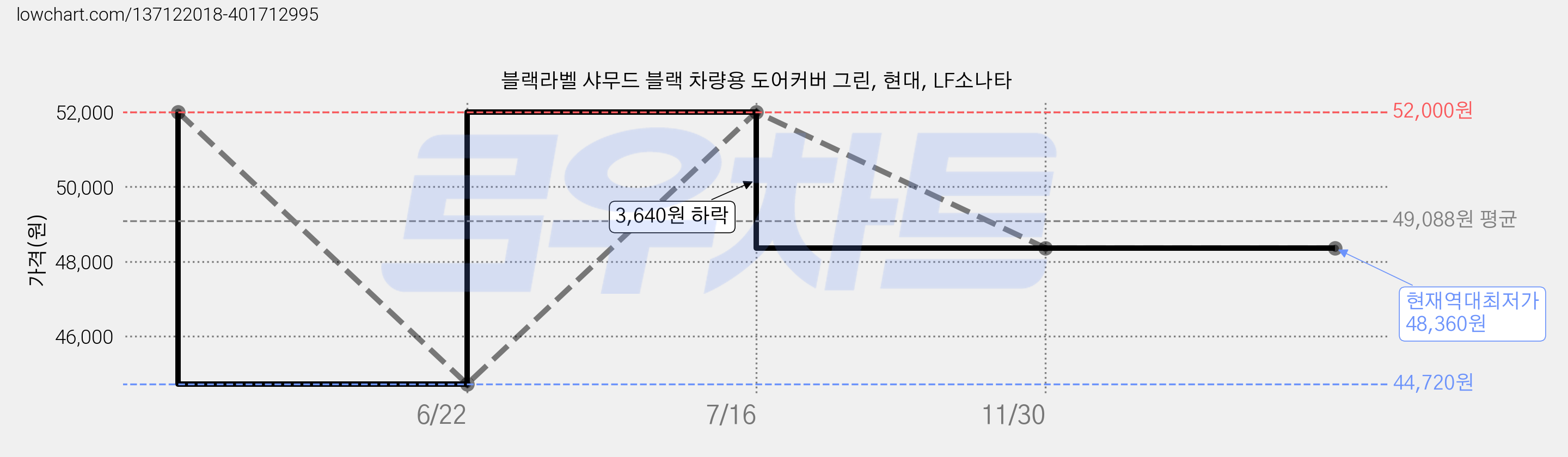 블랙라벨 샤무드 블랙 차량용 도어커버 그린, 현대, LF소나타 가격 변동 차트, 현재가 48,360원, 역대최저가