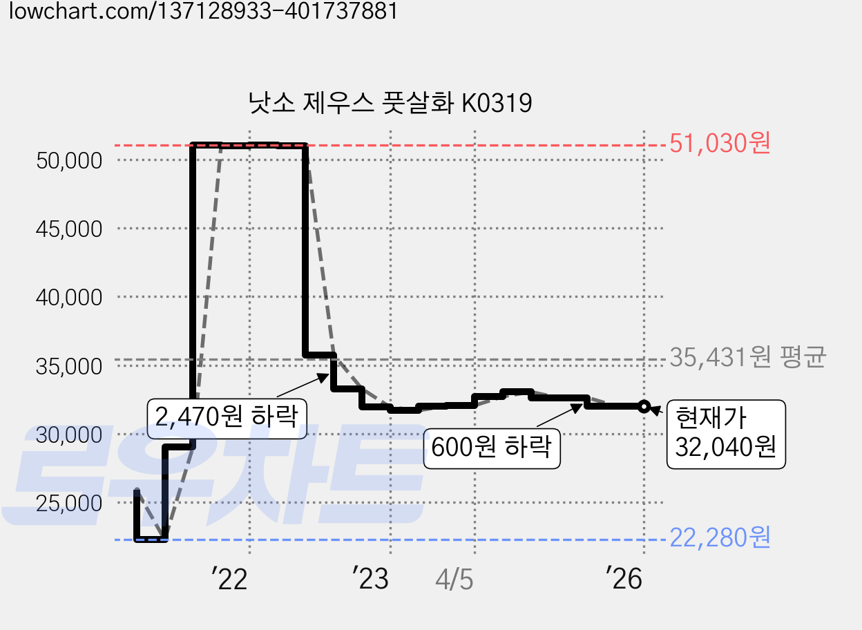 낫소 제우스 풋살화 K0319 가격 변동 차트, 현재가 32,040원, 역대최저가