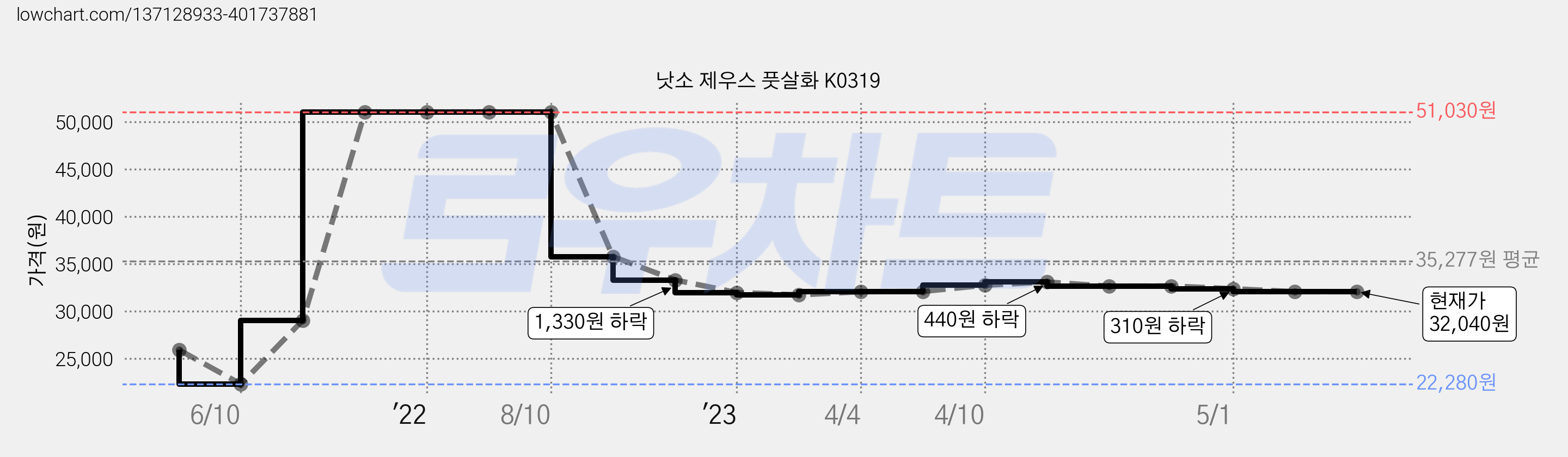낫소 제우스 풋살화 K0319 가격 변동 차트, 현재가 32,040원, 역대최저가