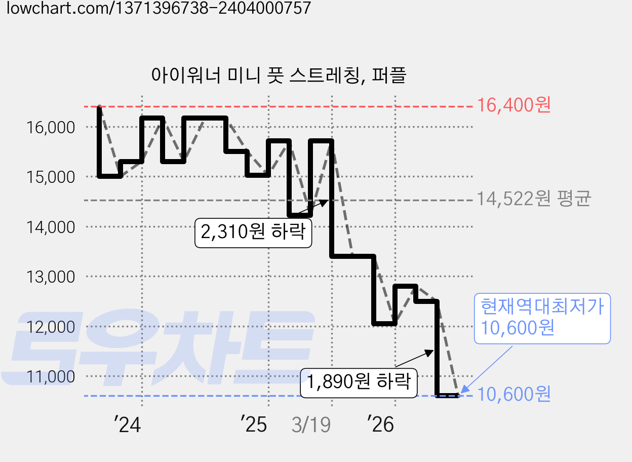 아이워너 미니 풋 스트레칭, 퍼플 가격 변동 차트, 현재가 10,600원, 역대최저가