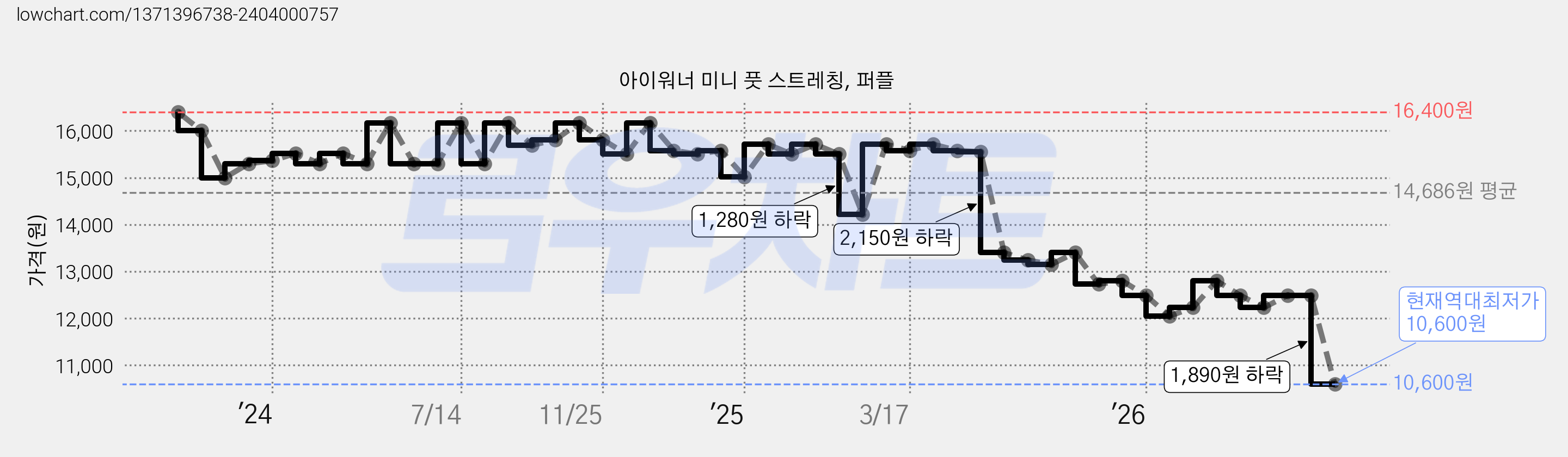 아이워너 미니 풋 스트레칭, 퍼플 가격 변동 차트, 현재가 10,600원, 역대최저가