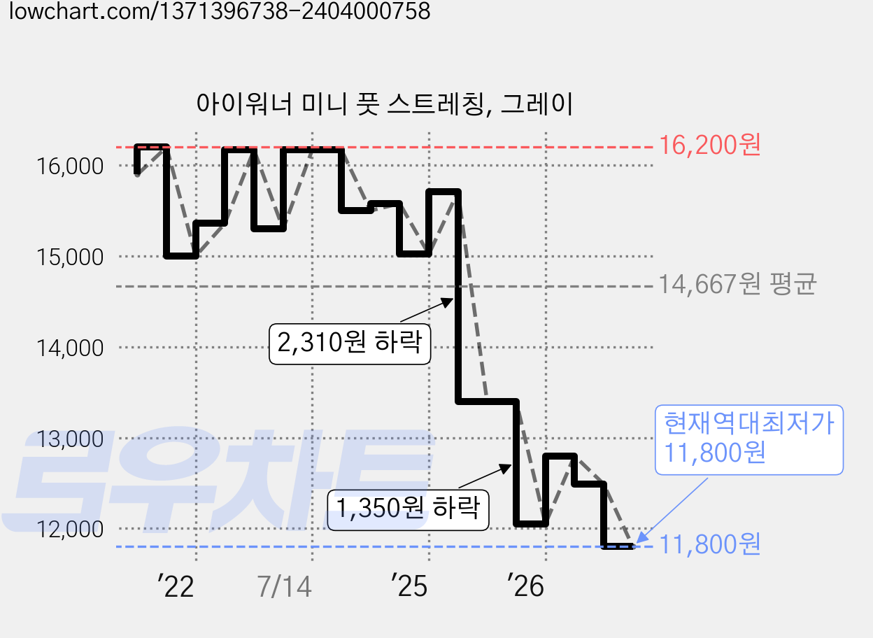 아이워너 미니 풋 스트레칭, 그레이 가격 변동 차트, 현재가 11,800원, 역대최저가