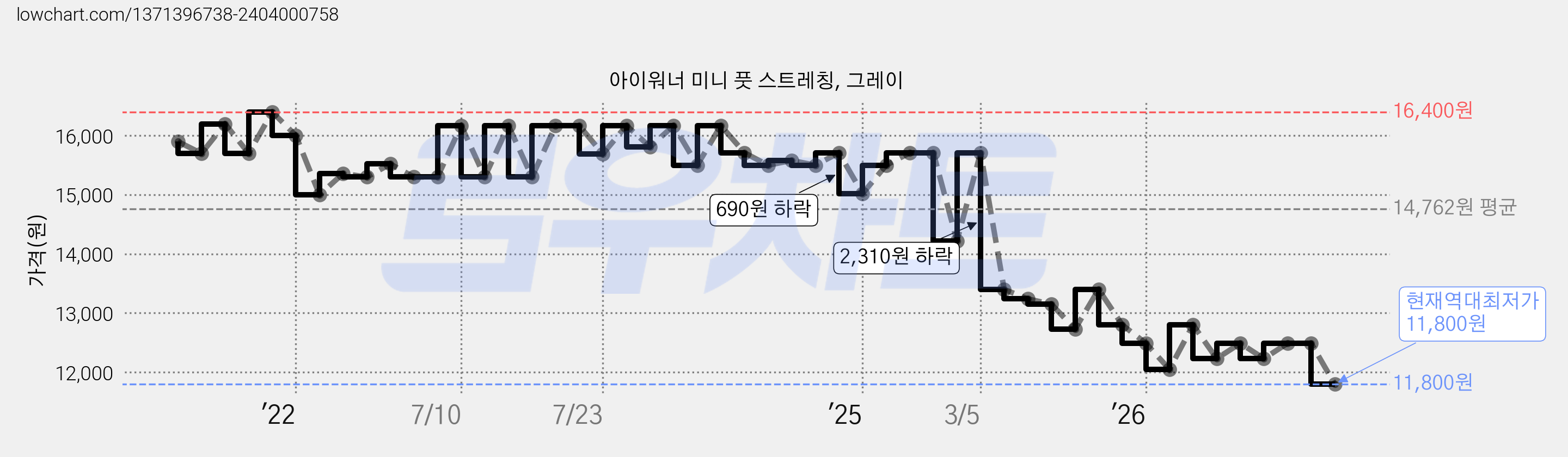 아이워너 미니 풋 스트레칭, 그레이 가격 변동 차트, 현재가 11,800원, 역대최저가