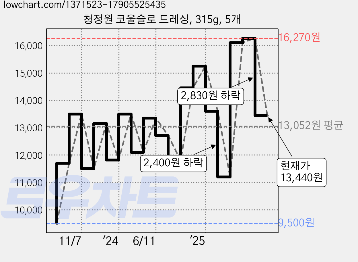청정원 코울슬로 드레싱, 315g, 5개 가격 변동 차트, 현재가 13,440원, 관측 최저가 8,950원