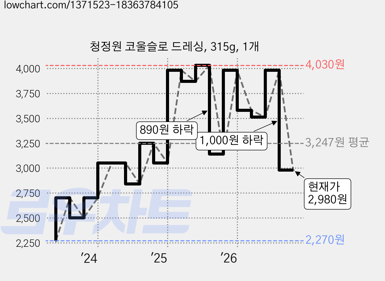 청정원 코울슬로 드레싱, 315g, 1개 가격 변동 차트, 현재가 2,980원, 관측 최저가 2,270원