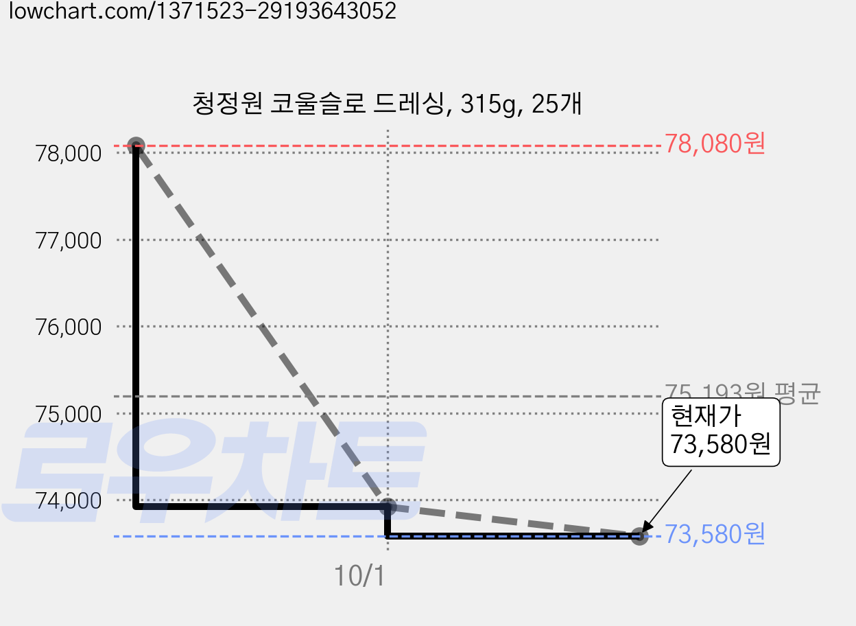 청정원 코울슬로 드레싱, 315g, 25개 가격 변동 차트, 현재가 73,580원, 관측 최저가 73,160원