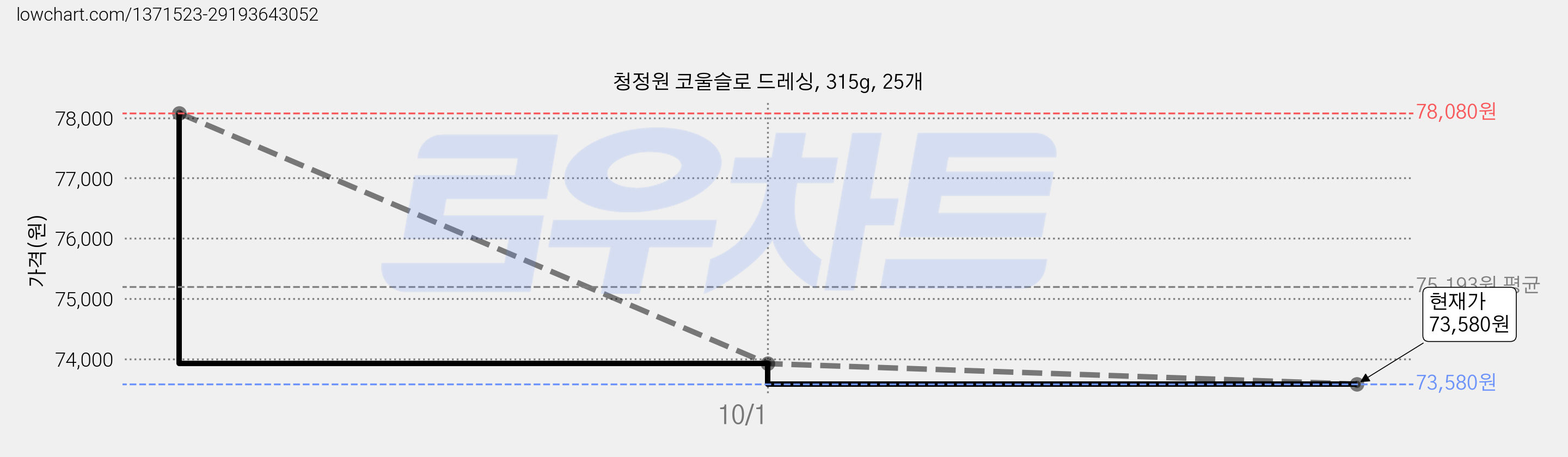 청정원 코울슬로 드레싱, 315g, 25개 가격 변동 차트, 현재가 73,580원, 관측 최저가 73,160원