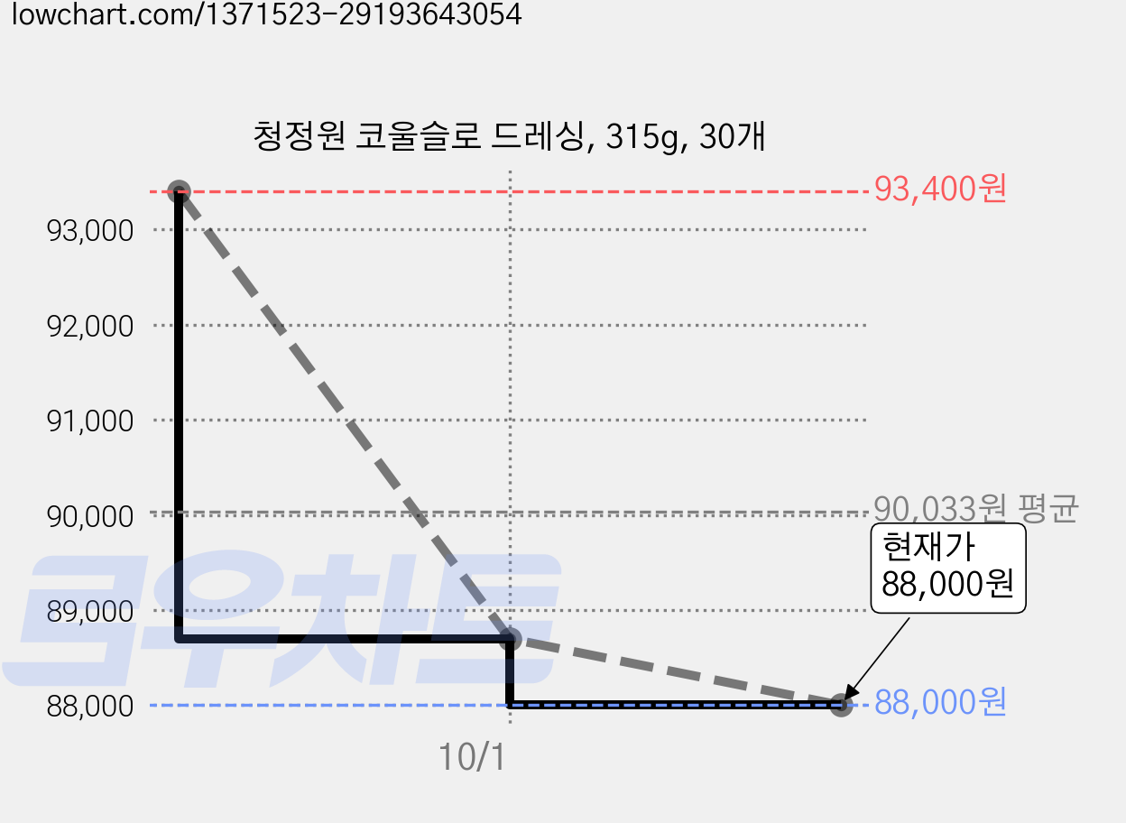 청정원 코울슬로 드레싱, 315g, 30개 가격 변동 차트, 현재가 88,000원, 관측 최저가 87,500원