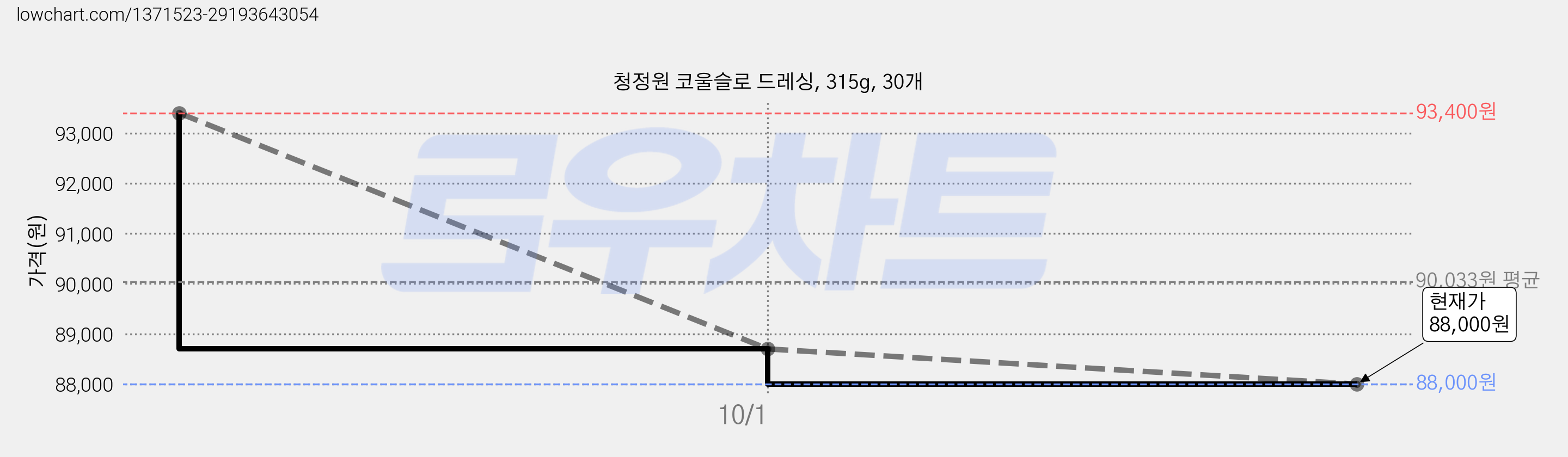청정원 코울슬로 드레싱, 315g, 30개 가격 변동 차트, 현재가 88,000원, 관측 최저가 87,500원