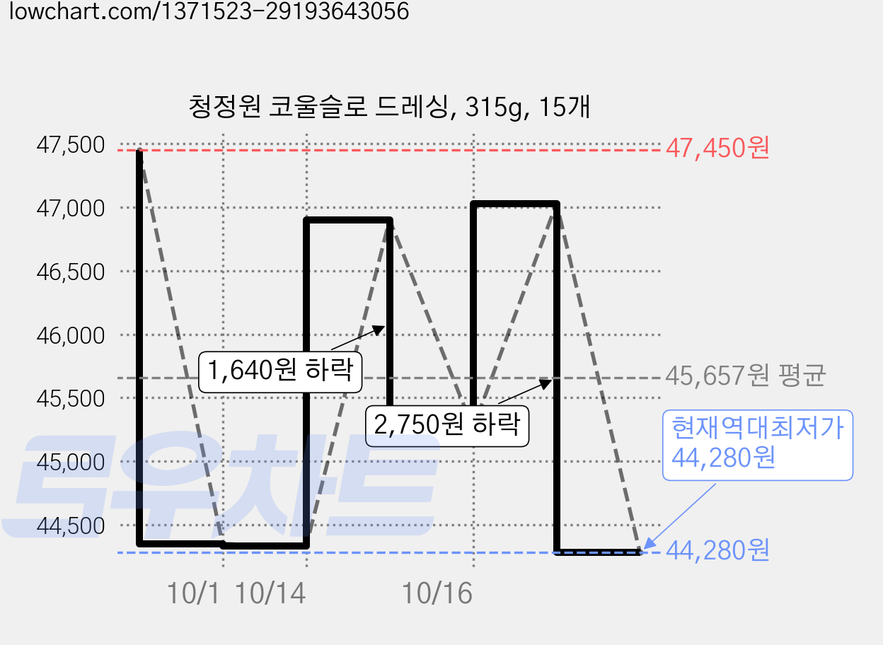 청정원 코울슬로 드레싱, 315g, 15개 가격 변동 차트, 현재가 44,280원, 역대최저가