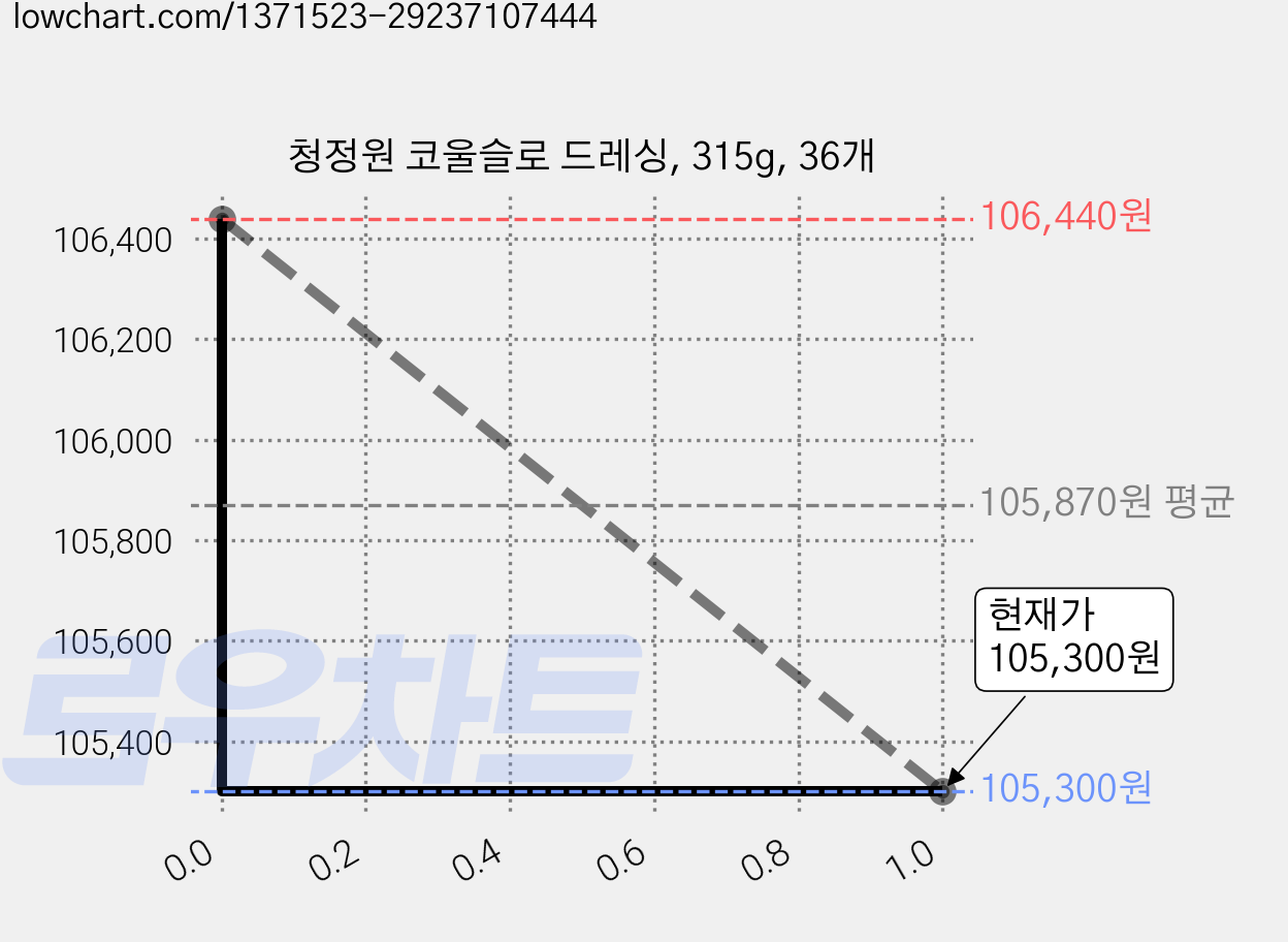 청정원 코울슬로 드레싱, 315g, 36개 가격 변동 차트, 현재가 105,300원, 관측 최저가 104,700원