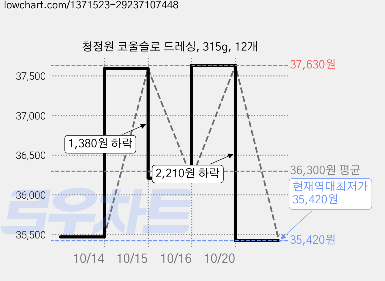 청정원 코울슬로 드레싱, 315g, 12개 가격 변동 차트, 현재가 35,420원, 역대최저가