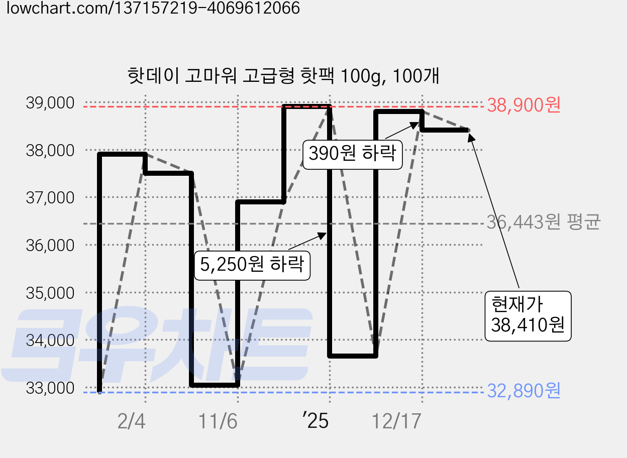 핫데이 고마워 고급형 핫팩 100g, 100개 가격 변동 차트, 현재가 38,410원, 관측 최저가 32,890원