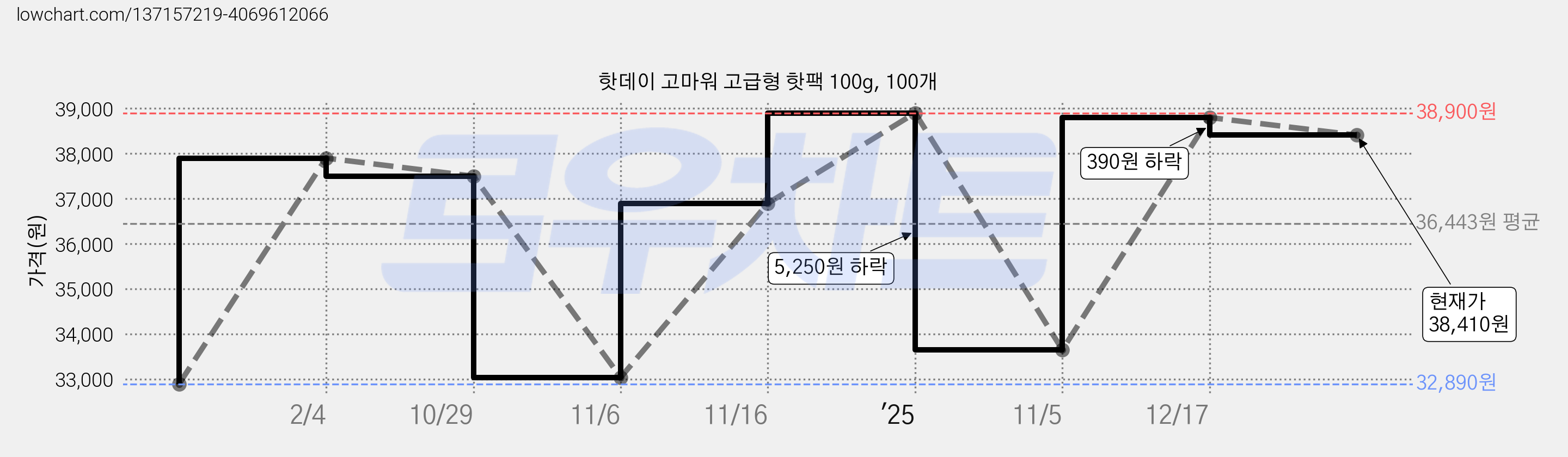 핫데이 고마워 고급형 핫팩 100g, 100개 가격 변동 차트, 현재가 38,410원, 관측 최저가 32,890원