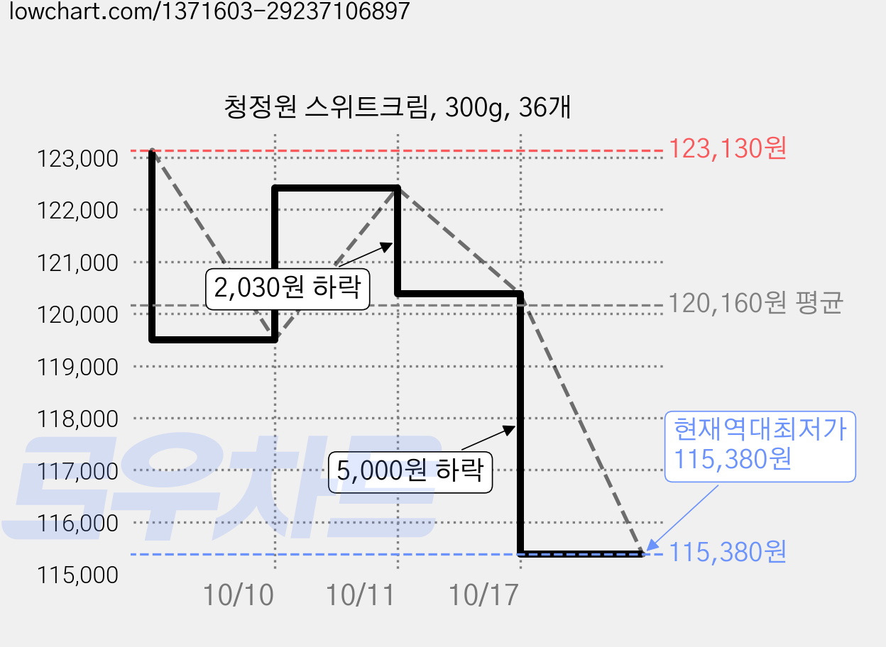 청정원 스위트크림, 300g, 36개 가격 변동 차트, 현재가 115,380원, 역대최저가