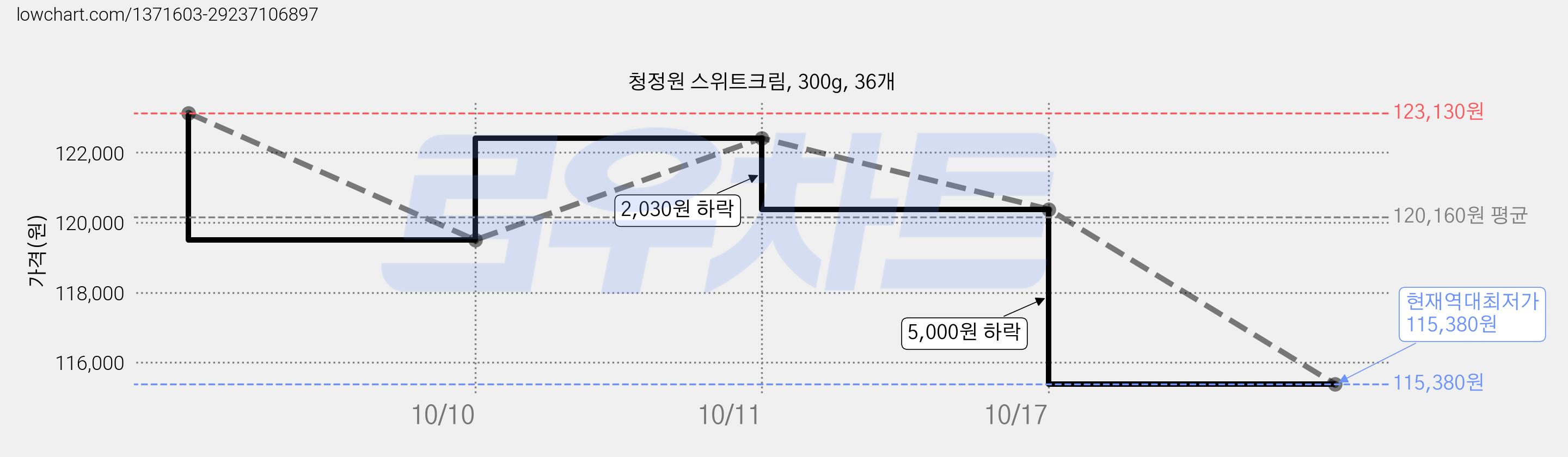 청정원 스위트크림, 300g, 36개 가격 변동 차트, 현재가 115,380원, 역대최저가