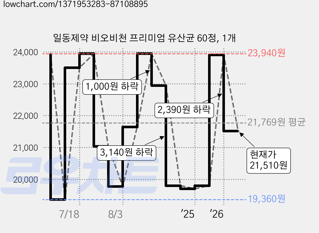 일동제약 비오비천 프리미엄 유산균 60정, 1개 가격 변동 차트, 현재가 21,510원, 관측 최저가 19,360원