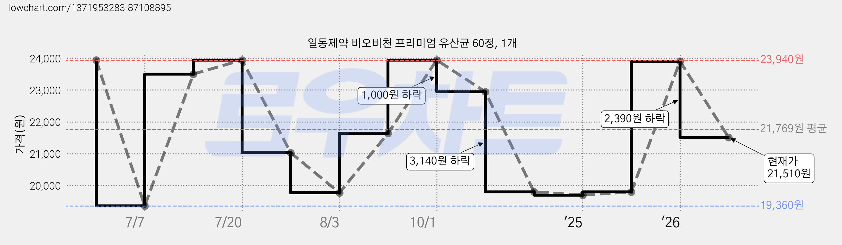 일동제약 비오비천 프리미엄 유산균 60정, 1개 가격 변동 차트, 현재가 21,510원, 관측 최저가 19,360원