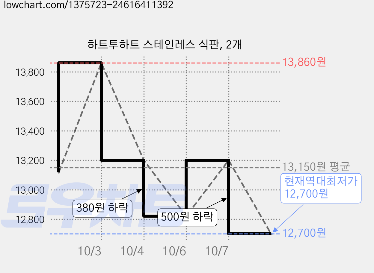 하트투하트 스테인레스 식판, 2개 가격 변동 차트, 현재가 12,700원, 역대최저가
