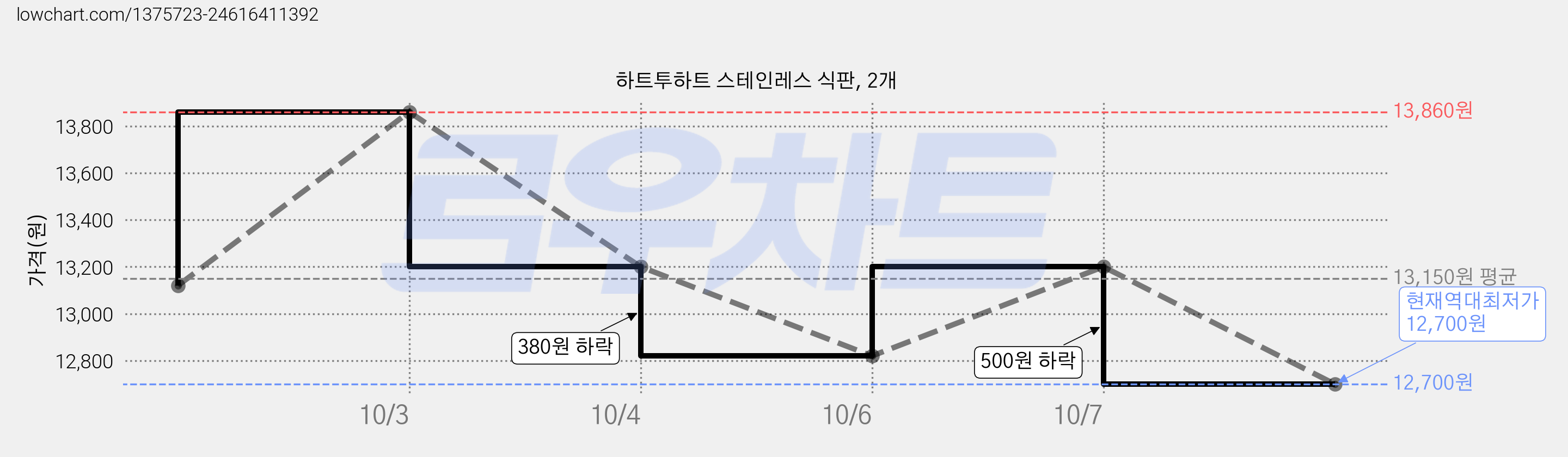 하트투하트 스테인레스 식판, 2개 가격 변동 차트, 현재가 12,700원, 역대최저가