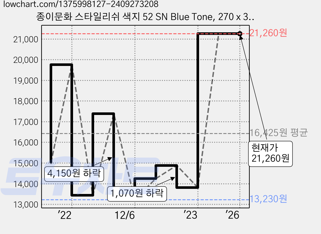 종이문화 스타일리쉬 색지 52 SN Blue Tone, 270 x 392 mm, 120매 가격 변동 차트, 현재가 21,260원, 역대최저가