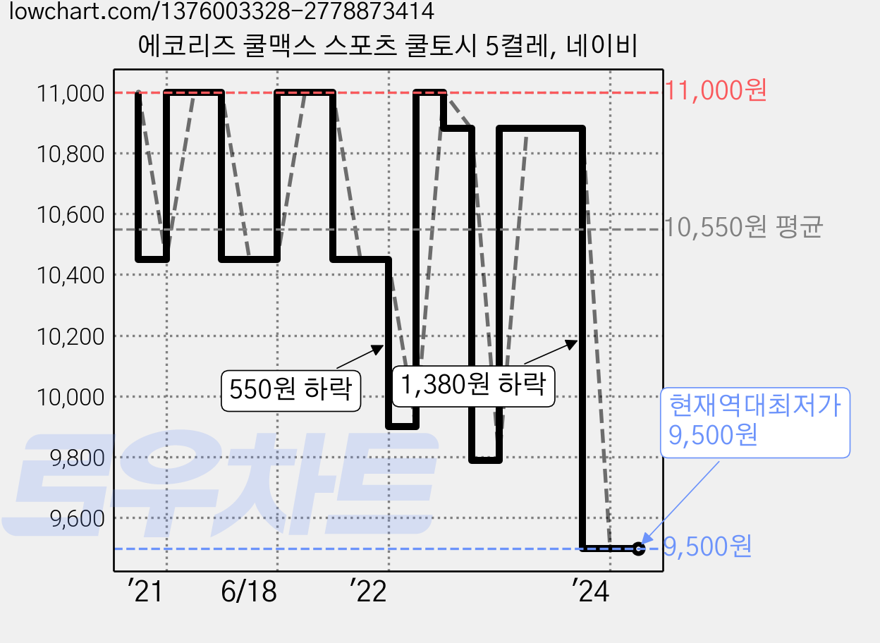 에코리즈 쿨맥스 스포츠 쿨토시 5켤레, 네이비 가격 변동 차트, 현재가 9,500원, 역대최저가