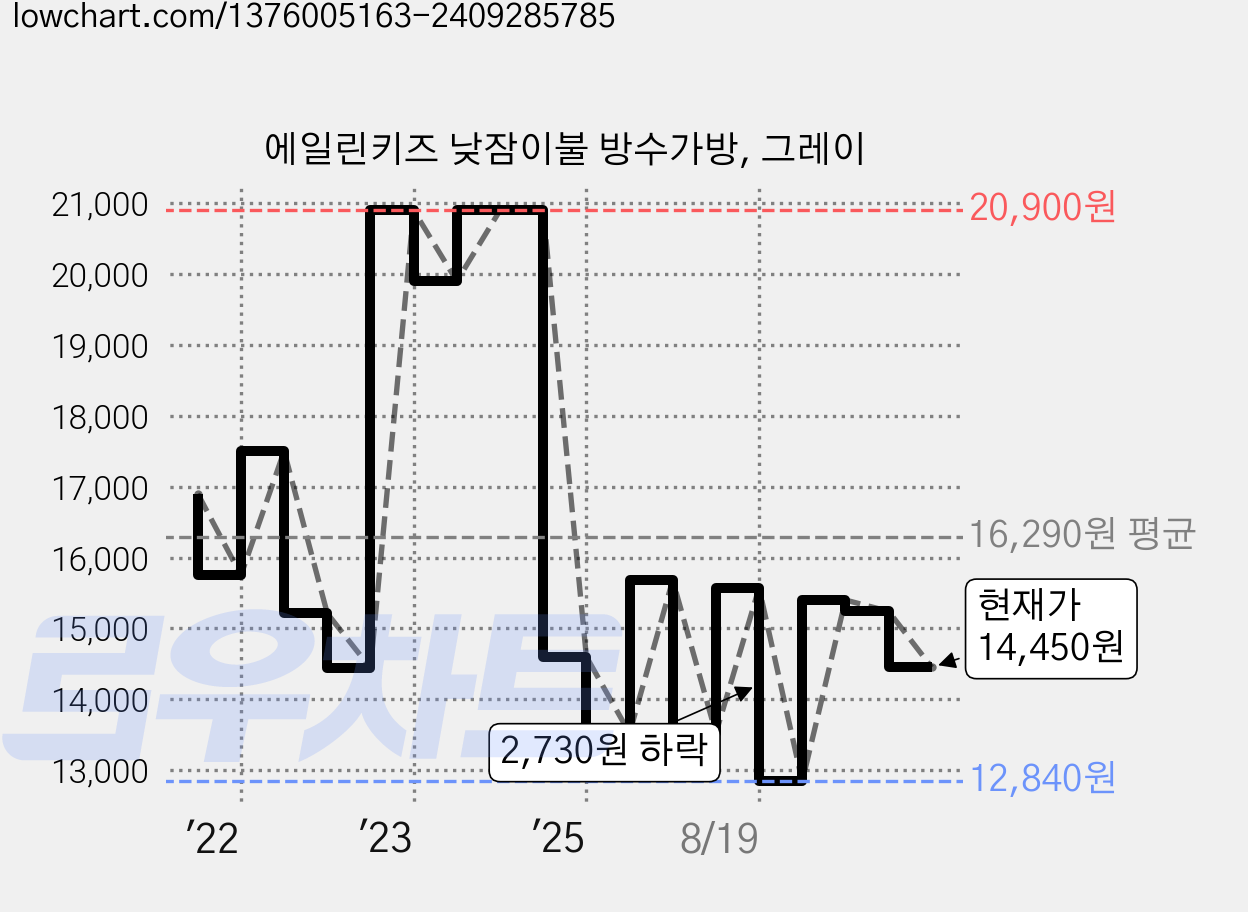 에일린키즈 낮잠이불 방수가방, 그레이 가격 변동 차트, 현재가 14,450원, 관측 최저가 12,840원