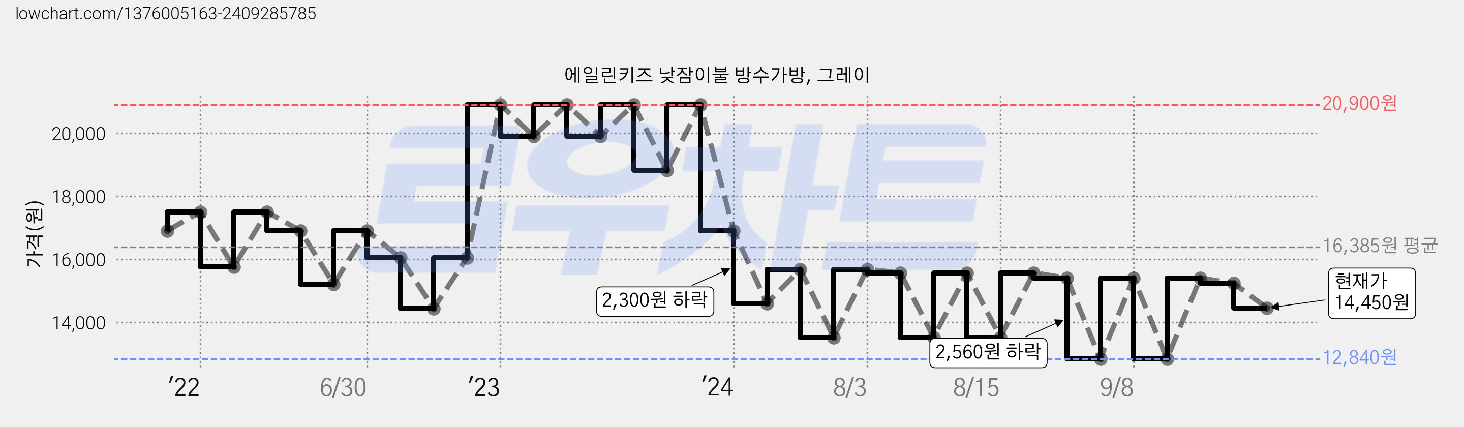 에일린키즈 낮잠이불 방수가방, 그레이 가격 변동 차트, 현재가 14,450원, 관측 최저가 12,840원