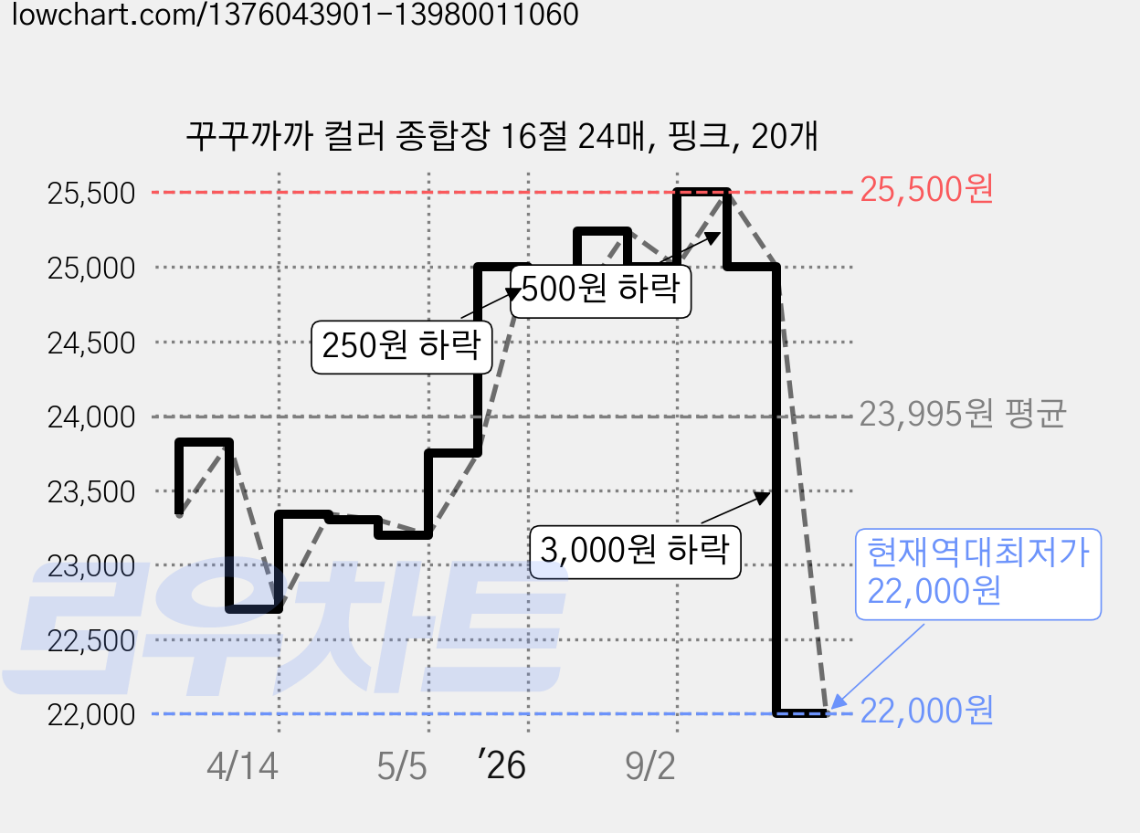 꾸꾸까까 컬러 종합장 16절 24매, 핑크, 20개 가격 변동 차트, 현재가 22,000원, 역대최저가