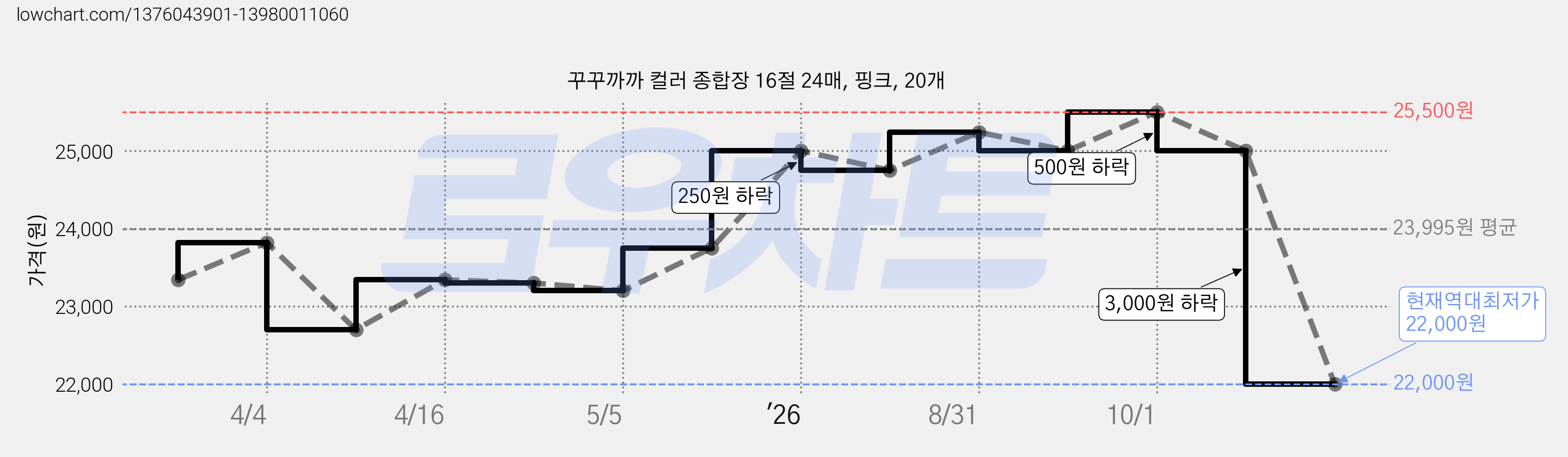 꾸꾸까까 컬러 종합장 16절 24매, 핑크, 20개 가격 변동 차트, 현재가 22,000원, 역대최저가