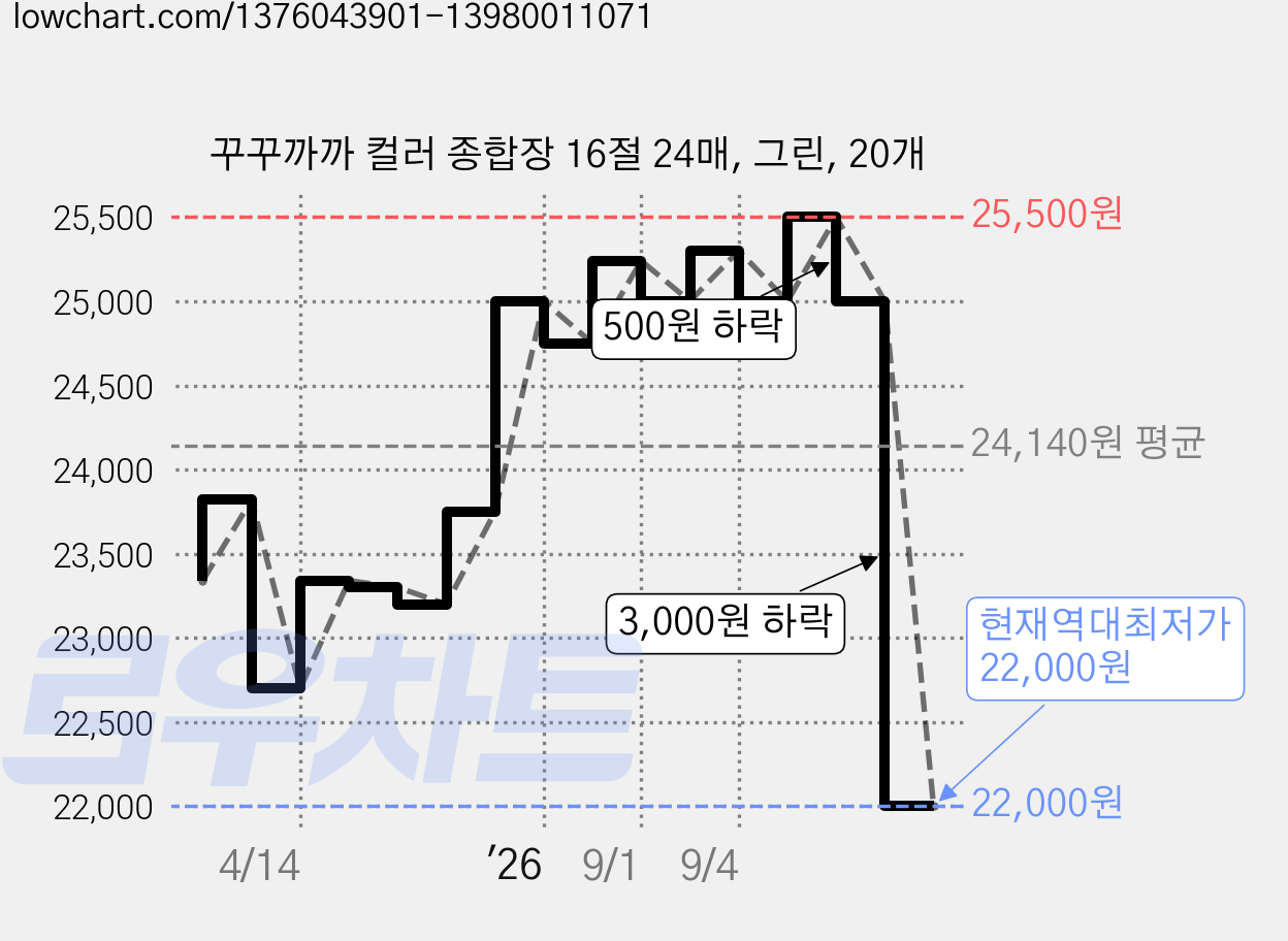 꾸꾸까까 컬러 종합장 16절 24매, 그린, 20개 가격 변동 차트, 현재가 22,000원, 역대최저가