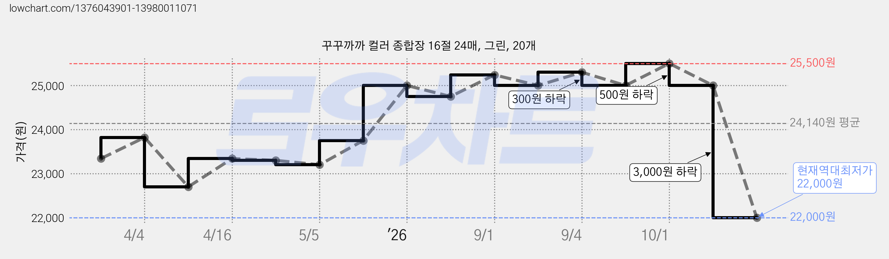 꾸꾸까까 컬러 종합장 16절 24매, 그린, 20개 가격 변동 차트, 현재가 22,000원, 역대최저가