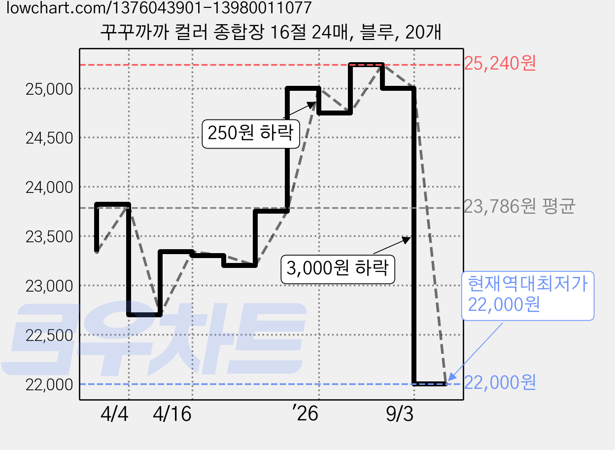 꾸꾸까까 컬러 종합장 16절 24매, 블루, 20개 가격 변동 차트, 현재가 22,000원, 역대최저가
