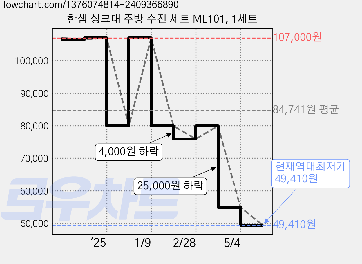 한샘 싱크대 주방 수전 세트 ML101, 1세트 가격 변동 차트, 현재가 49,410원, 역대최저가