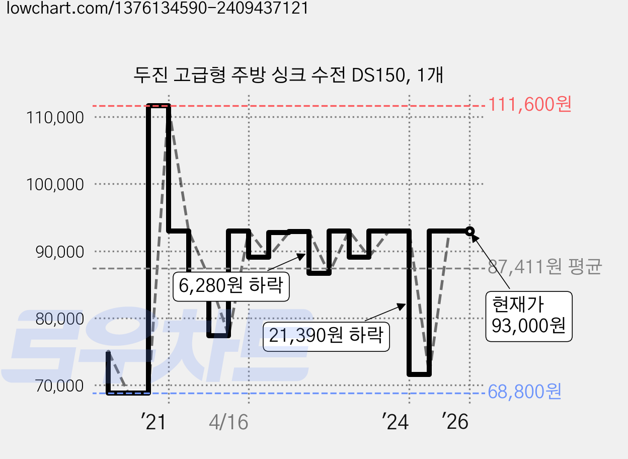 두진 고급형 주방 싱크 수전 DS150, 1개 가격 변동 차트, 현재가 93,000원, 역대최저가