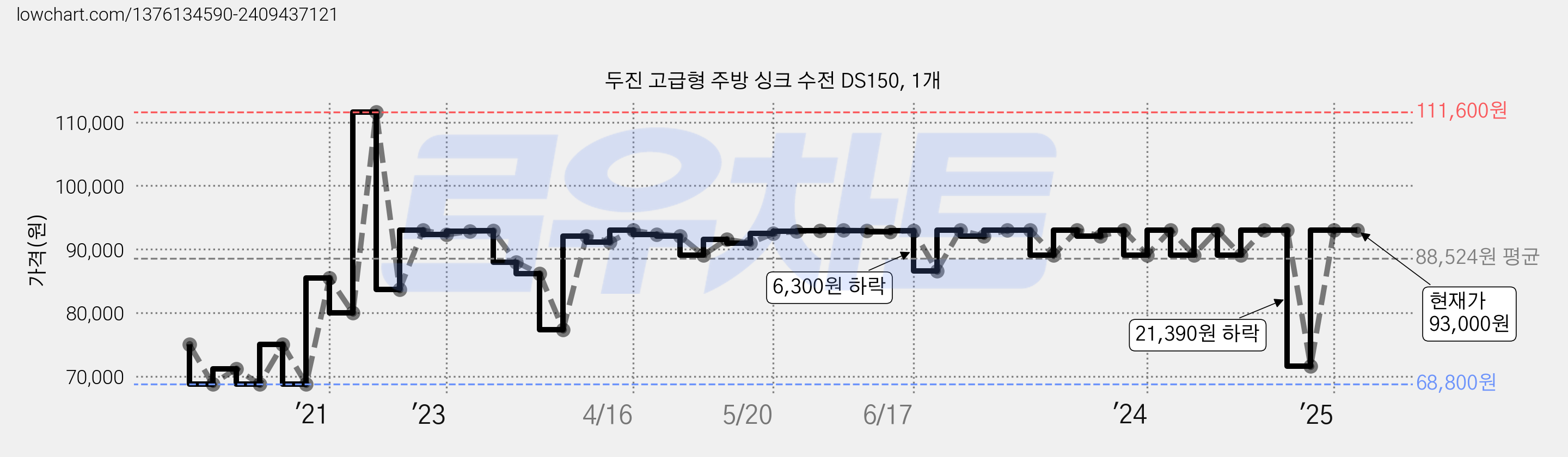 두진 고급형 주방 싱크 수전 DS150, 1개 가격 변동 차트, 현재가 93,000원, 역대최저가