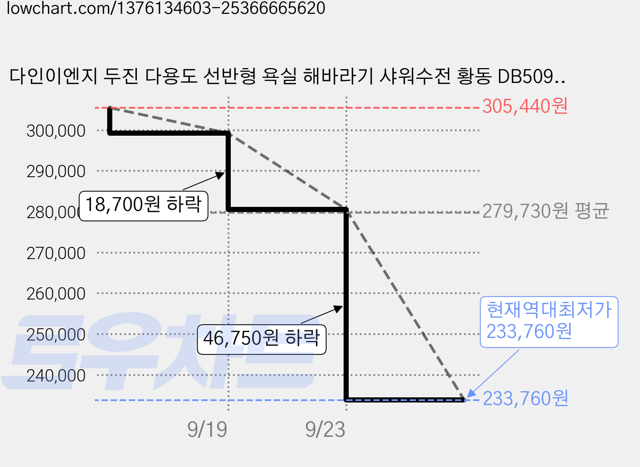 다인이엔지 두진 다용도 선반형 욕실 해바라기 샤워수전 황동 DB5090 방문설치, 1개, 황동(BRONZE) 가격 변동 차트, 현재가 233,760원, 역대최저가