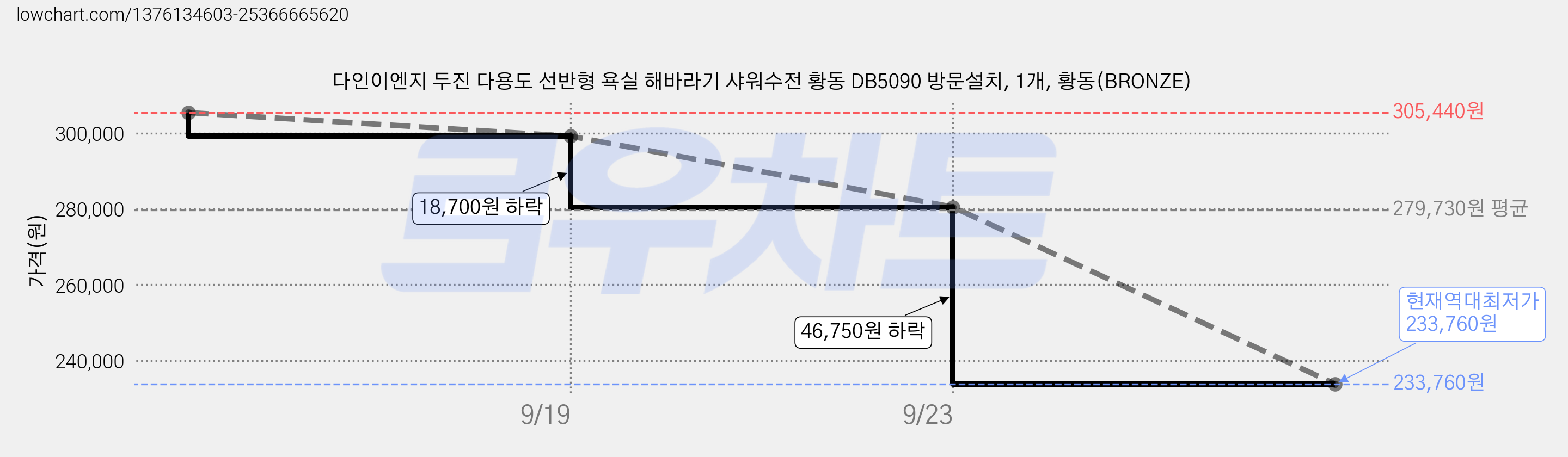 다인이엔지 두진 다용도 선반형 욕실 해바라기 샤워수전 황동 DB5090 방문설치, 1개, 황동(BRONZE) 가격 변동 차트, 현재가 233,760원, 역대최저가