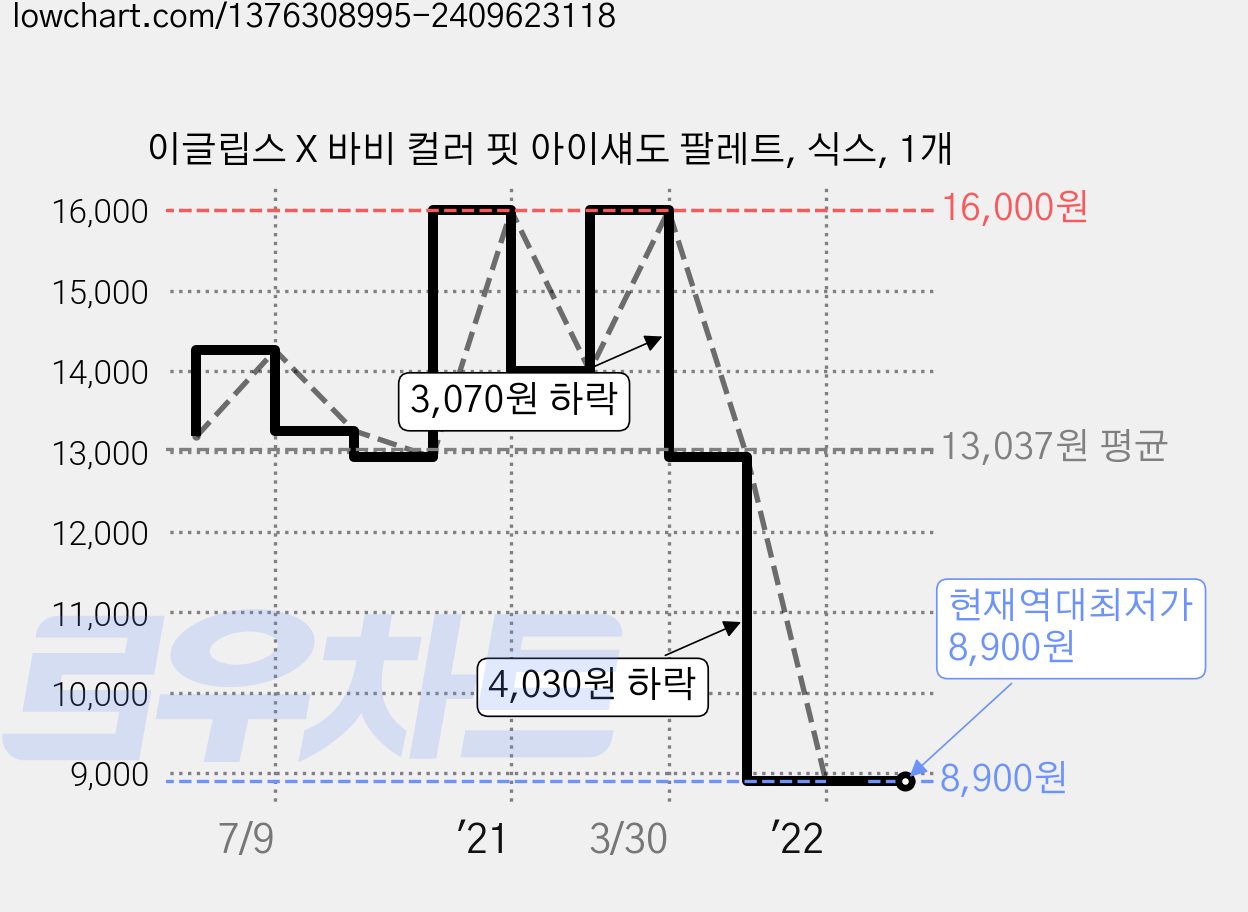 이글립스 X 바비 컬러 핏 아이섀도 팔레트, 식스, 1개 가격 변동 차트, 현재가 8,900원, 역대최저가