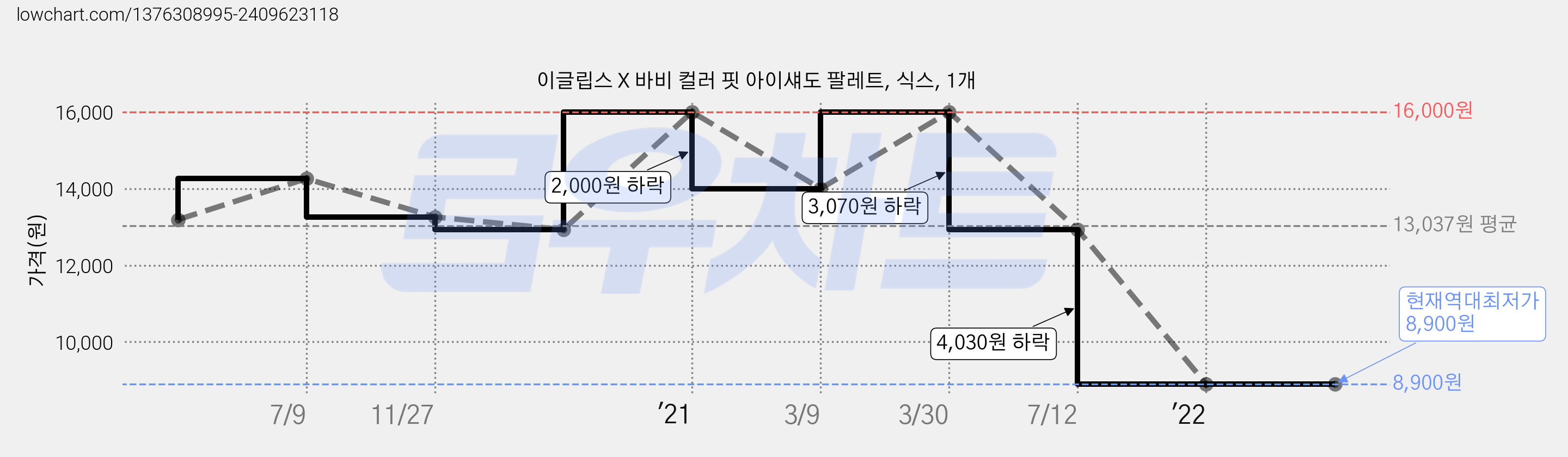 이글립스 X 바비 컬러 핏 아이섀도 팔레트, 식스, 1개 가격 변동 차트, 현재가 8,900원, 역대최저가