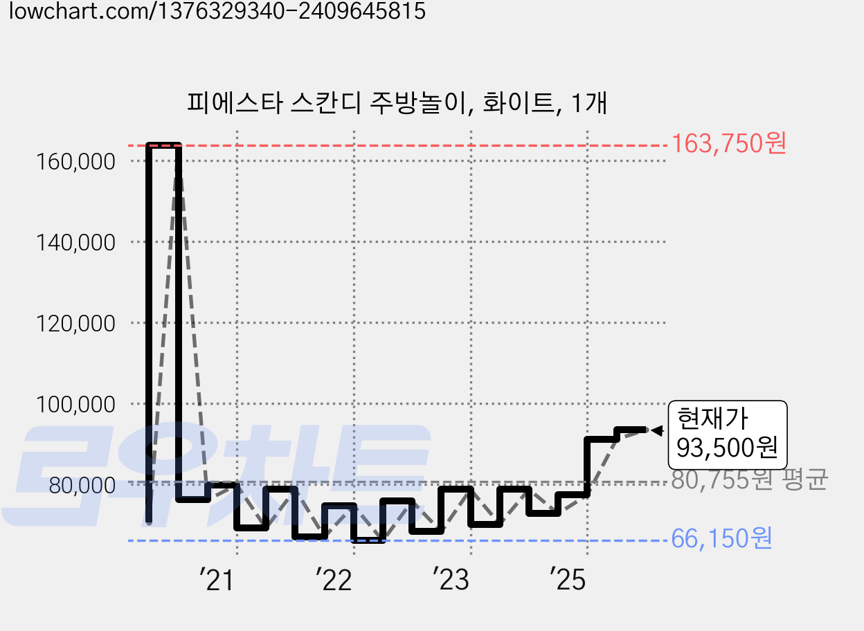 피에스타 스칸디 주방놀이, 화이트, 1개 가격 변동 차트, 현재가 93,500원, 관측 최저가 64,500원