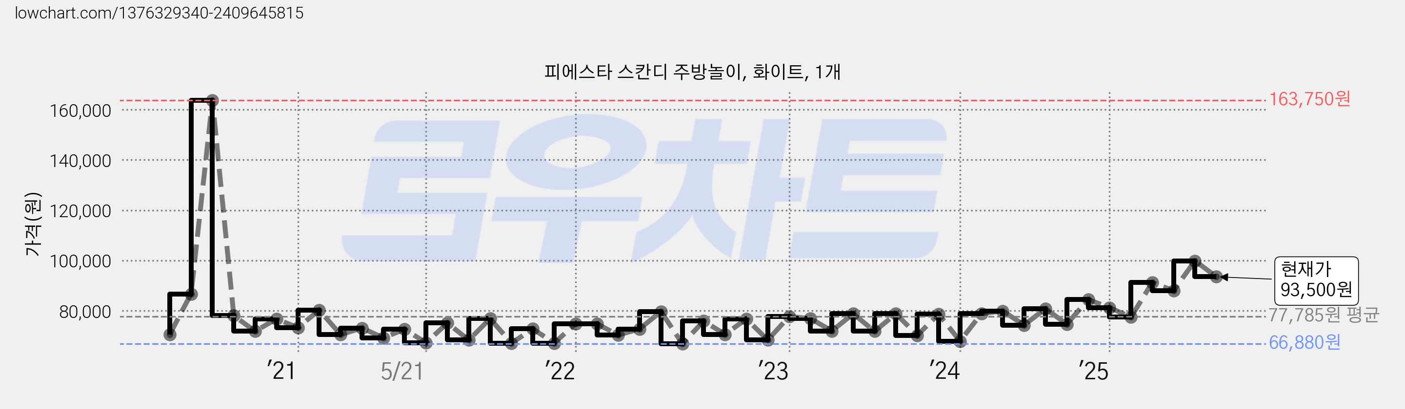 피에스타 스칸디 주방놀이, 화이트, 1개 가격 변동 차트, 현재가 93,500원, 관측 최저가 64,500원