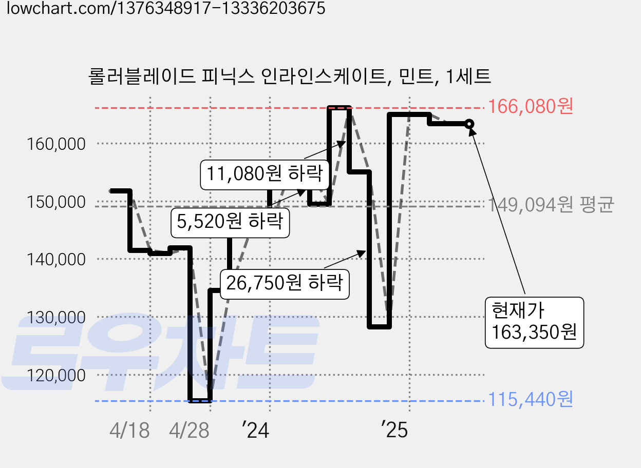 롤러블레이드 피닉스 인라인스케이트, 민트, 1세트 가격 변동 차트, 현재가 163,350원, 관측 최저가 115,440원