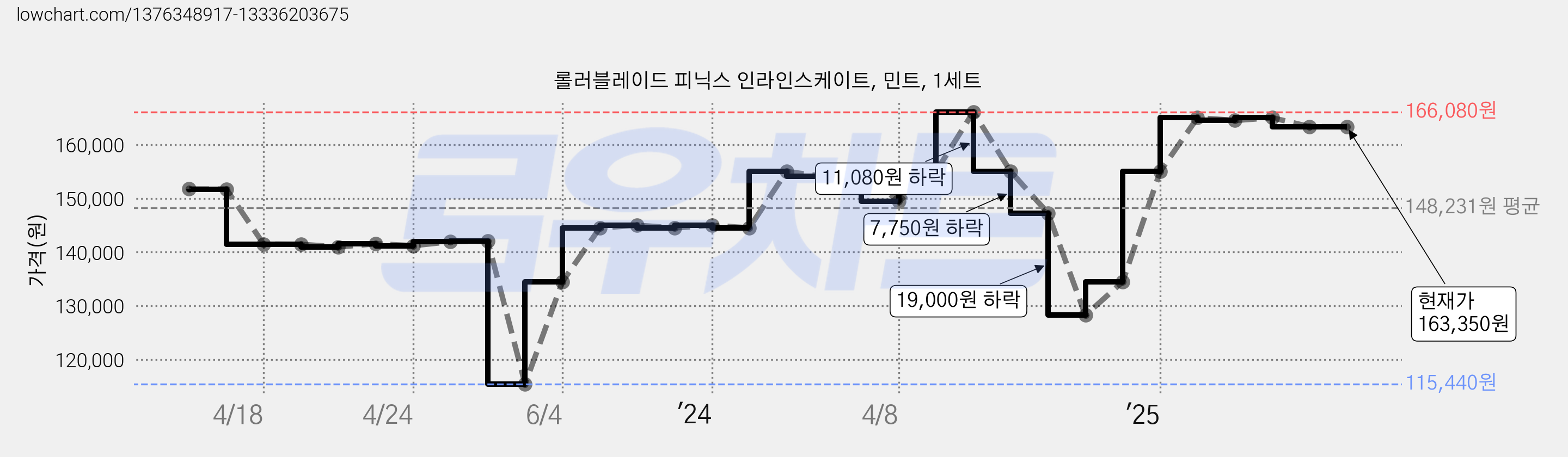 롤러블레이드 피닉스 인라인스케이트, 민트, 1세트 가격 변동 차트, 현재가 163,350원, 관측 최저가 115,440원