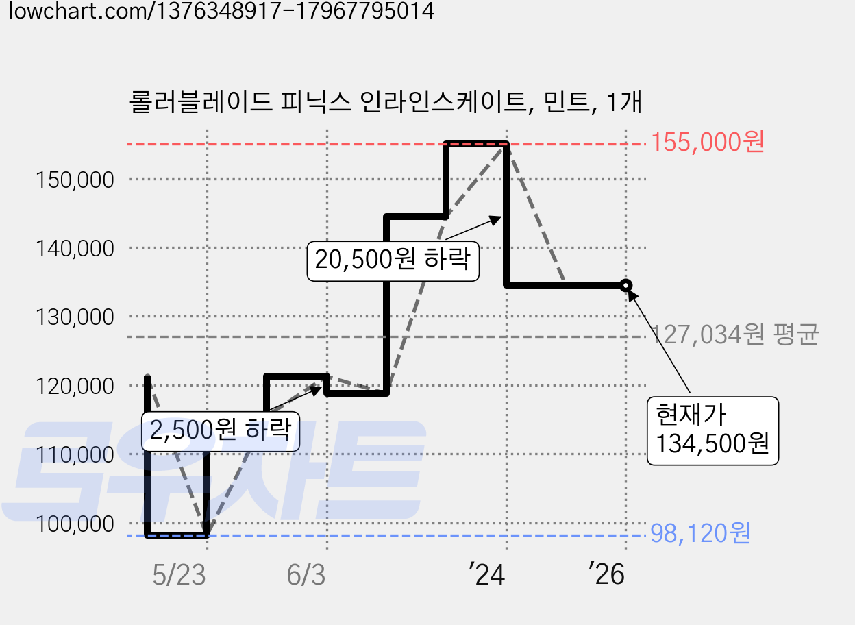 롤러블레이드 피닉스 인라인스케이트, 민트, 1개 가격 변동 차트, 현재가 134,500원, 역대최저가