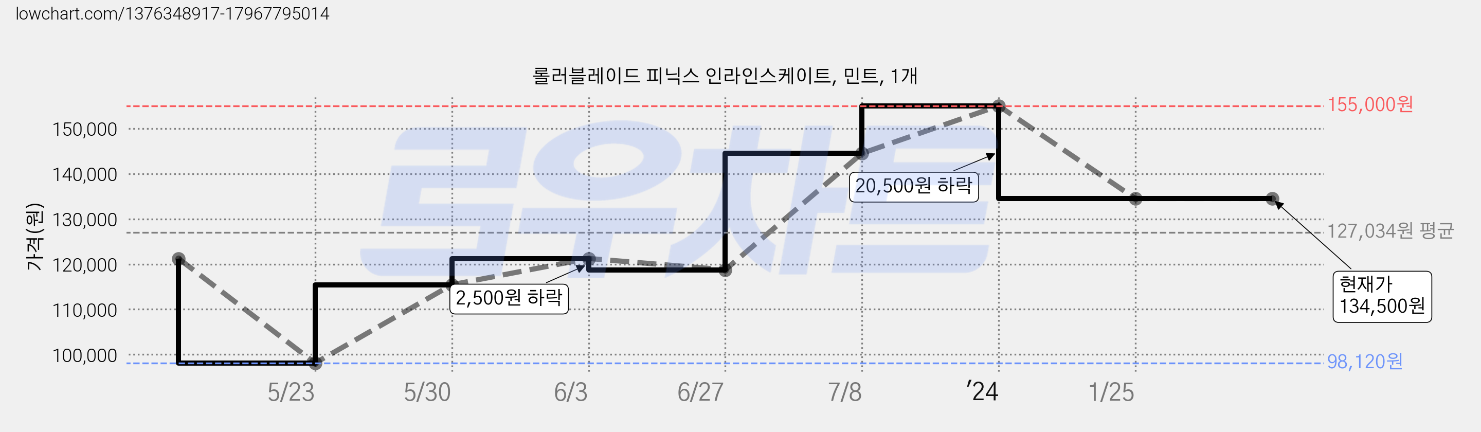 롤러블레이드 피닉스 인라인스케이트, 민트, 1개 가격 변동 차트, 현재가 134,500원, 역대최저가