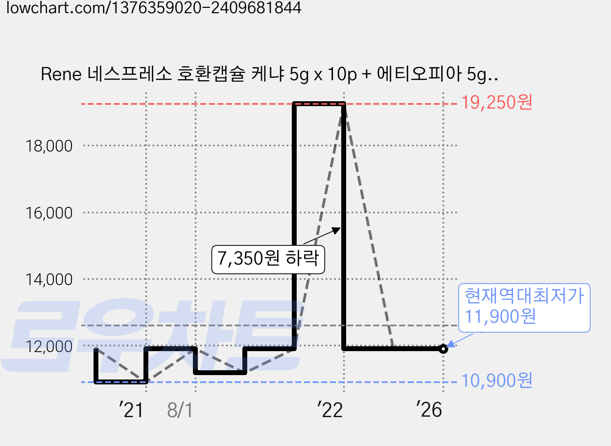 Rene 네스프레소 호환캡슐 케냐 5g x 10p + 에티오피아 5g x 10p + 콜롬비아 5g x 10p 캡슐커피, 1세트 가격 변동 차트, 현재가 11,900원, 역대최저가
