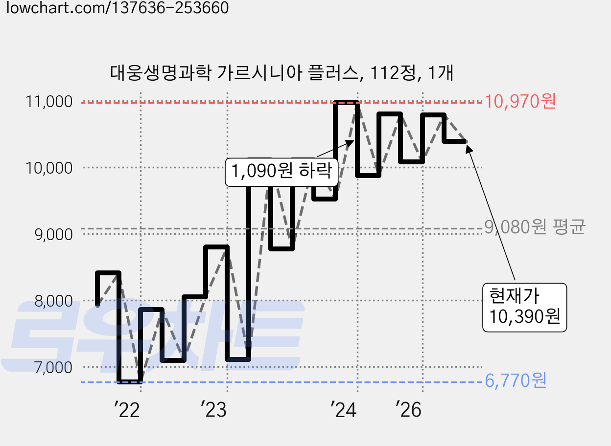 대웅생명과학 가르시니아 플러스, 112정, 1개 가격 변동 차트, 현재가 10,390원, 관측 최저가 6,770원